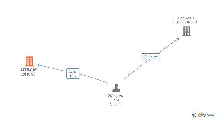 Vinculaciones societarias de ADFINCAS 2010 SL