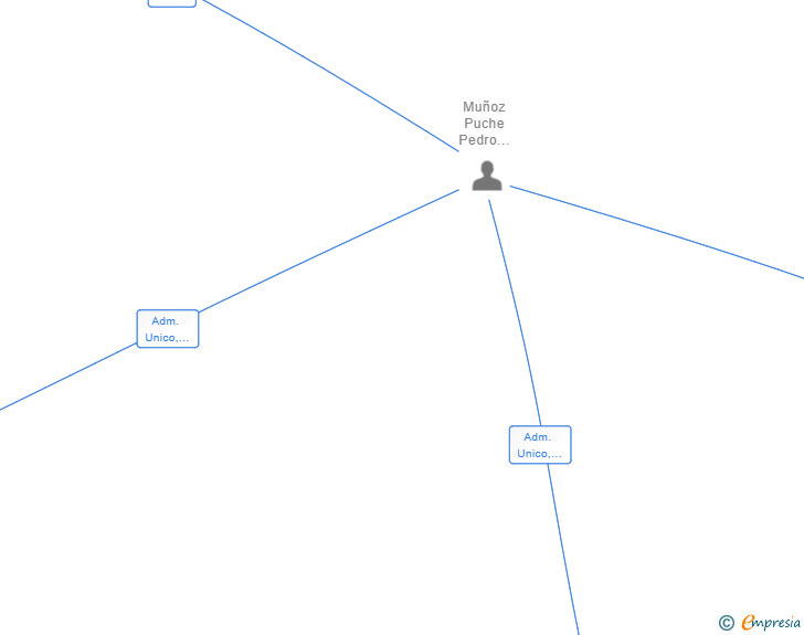 Vinculaciones societarias de QOLA SLABS SL