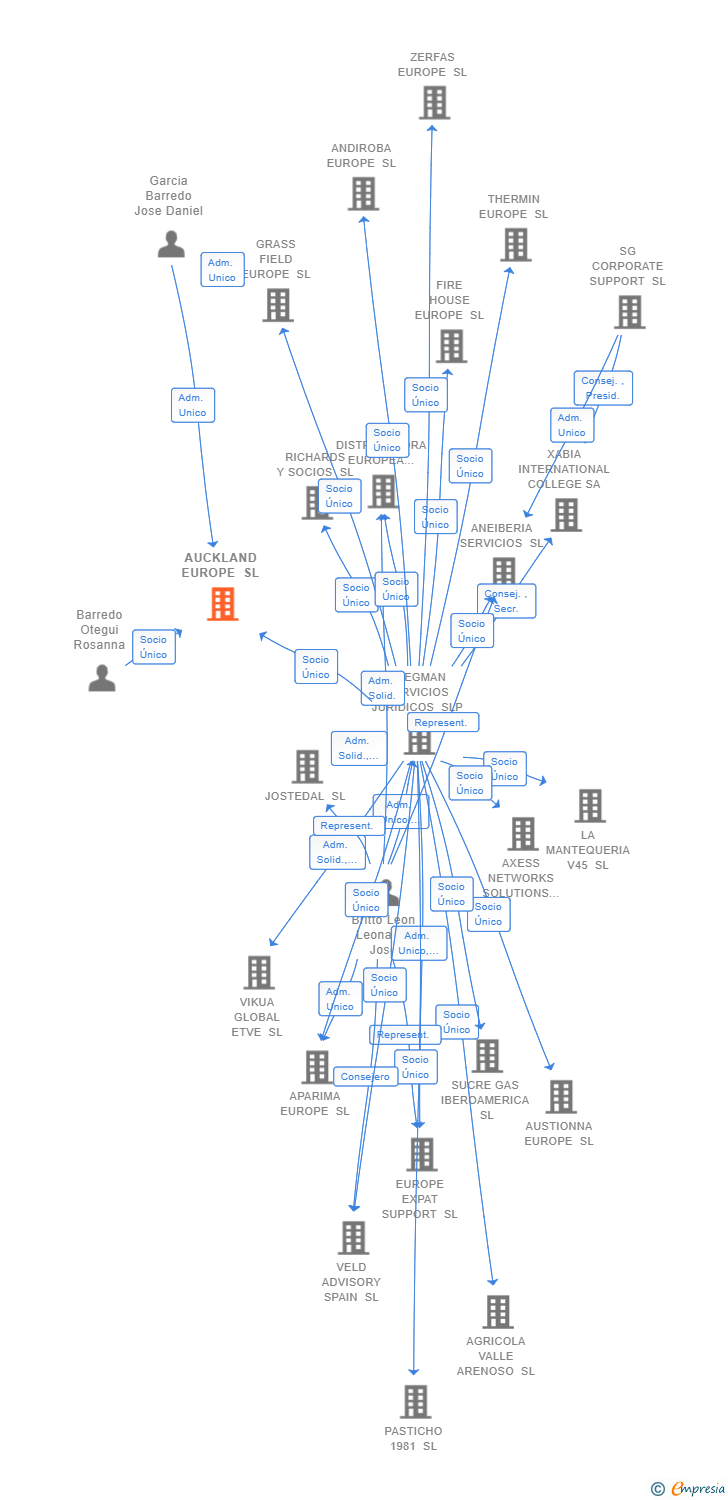 Vinculaciones societarias de AUCKLAND EUROPE SL