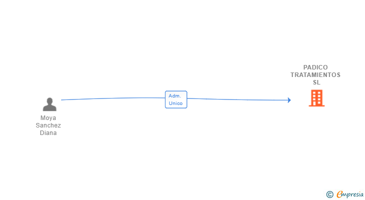 Vinculaciones societarias de PADICO TRATAMIENTOS SL