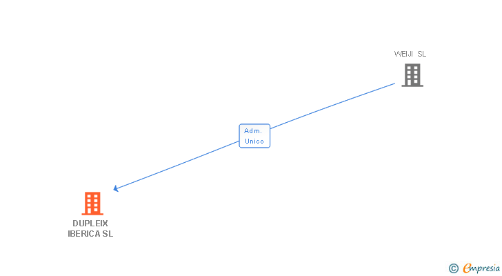 Vinculaciones societarias de DUPLEIX IBERICA SL