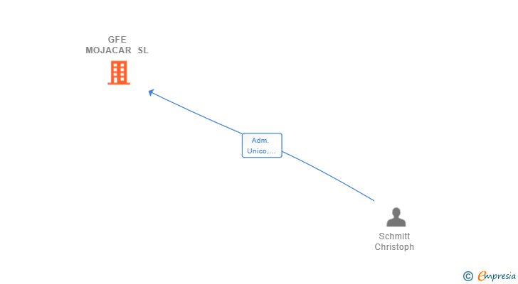 Vinculaciones societarias de GFE MOJACAR SL
