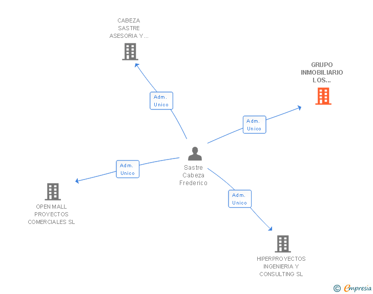 Vinculaciones societarias de GRUPO INMOBILIARIO LOS ALCORES DE CARMONA SL