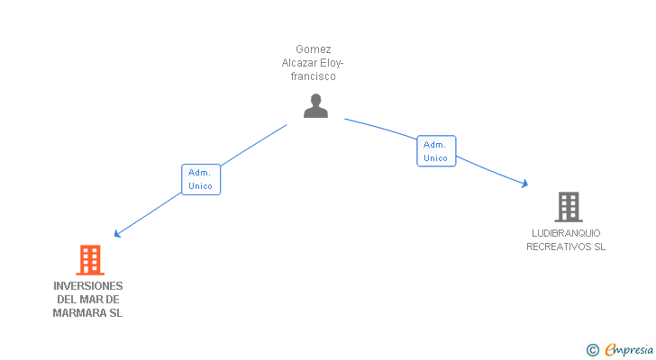 Vinculaciones societarias de INVERSIONES DEL MAR DE MARMARA SL
