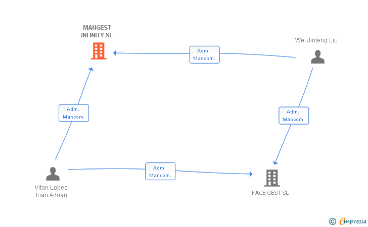 Vinculaciones societarias de MANGEST INFINITY SL