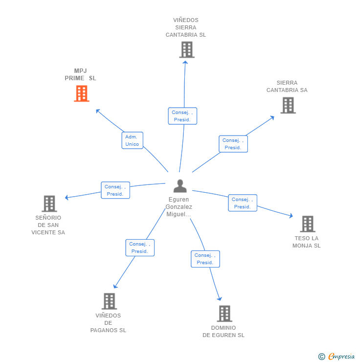 Vinculaciones societarias de MPJ PRIME SL