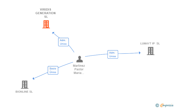 Vinculaciones societarias de VIRIDIS GENERATION SL