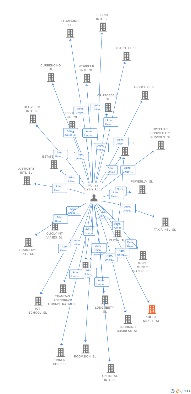 Vinculaciones societarias de SUITTE ASSET SL