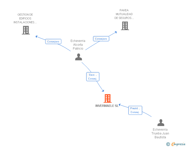 Vinculaciones societarias de INVERMAELE SL