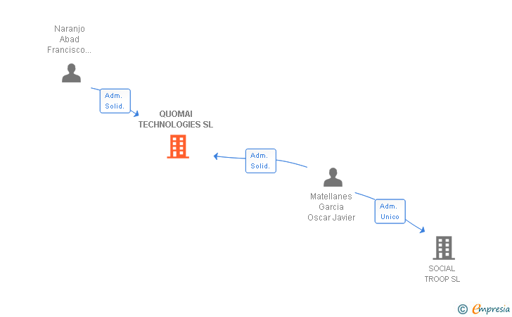 Vinculaciones societarias de QUOMAI TECHNOLOGIES SL