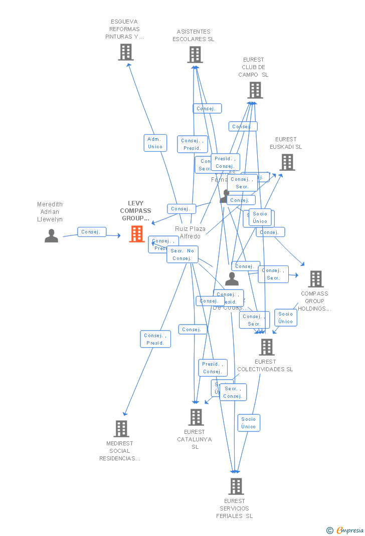 Vinculaciones societarias de LEVY COMPASS GROUP HOLDINGS SL