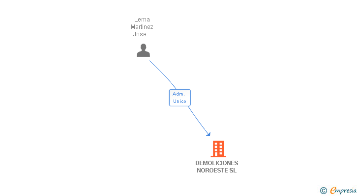 Vinculaciones societarias de DEMOLICIONES NOROESTE SL