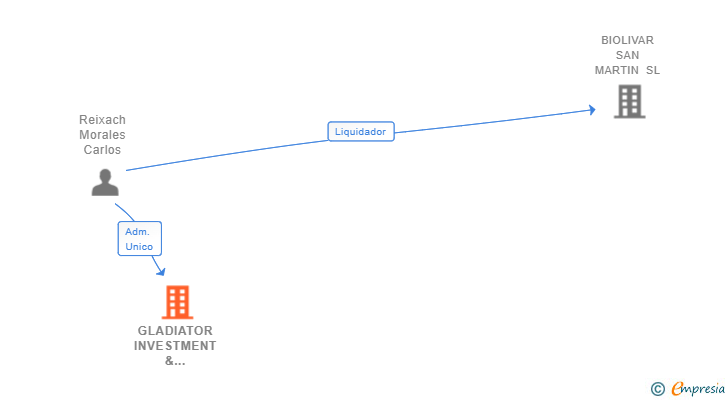 Vinculaciones societarias de GLADIATOR INVESTMENT & TRADING SL