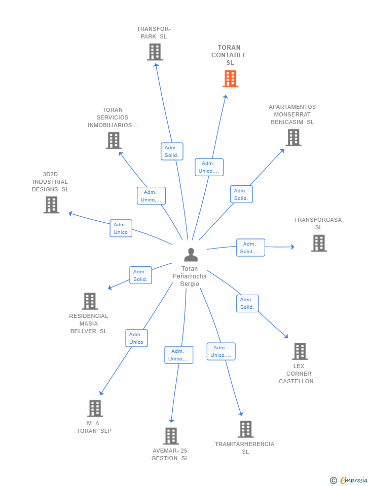Vinculaciones societarias de TORAN CONTABLE SL