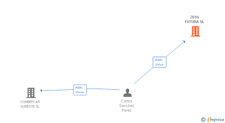Vinculaciones societarias de 2016 FUTURA SL