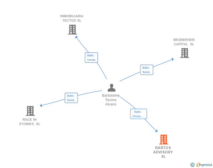 Vinculaciones societarias de BARTOS ADVISORY SL