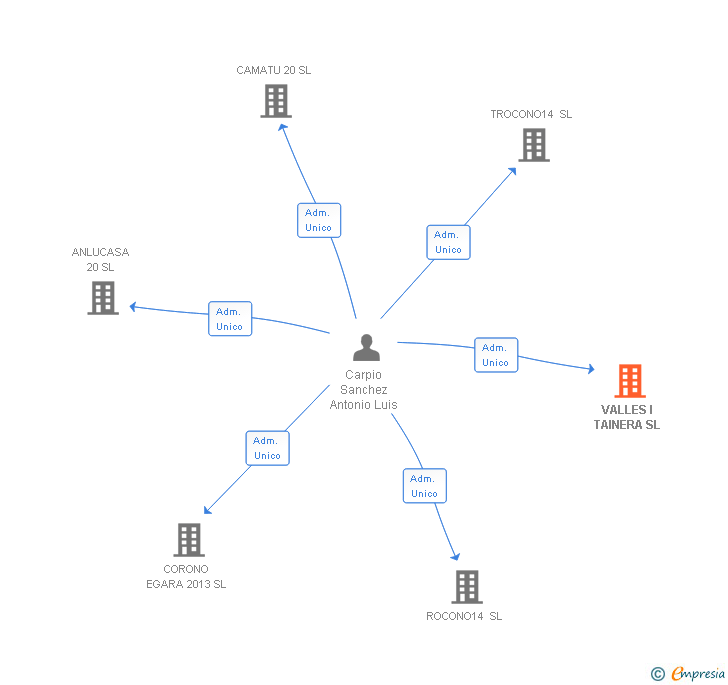 Vinculaciones societarias de VALLES I TAINERA SL