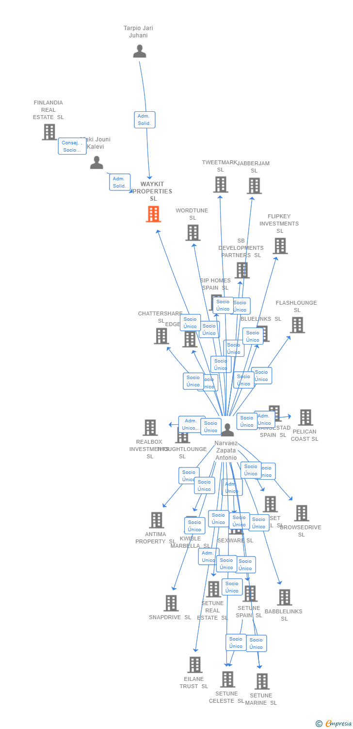 Vinculaciones societarias de WAYKIT PROPERTIES SL