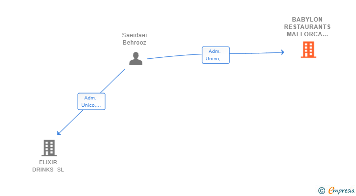 Vinculaciones societarias de BABYLON RESTAURANTS MALLORCA SL