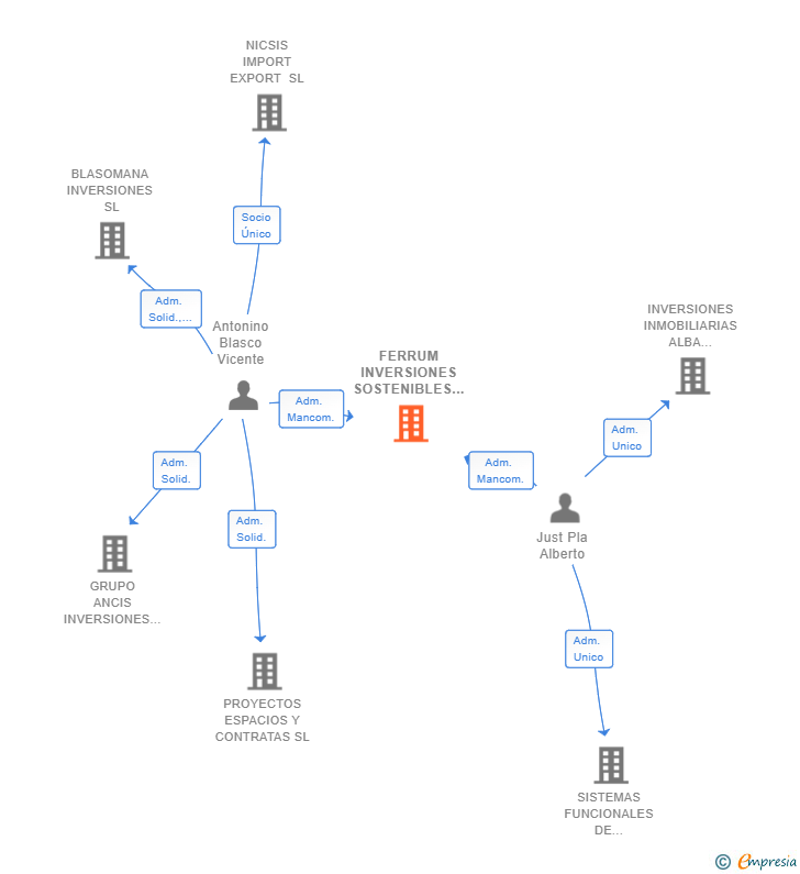 Vinculaciones societarias de FERRUM INVERSIONES SOSTENIBLES SL