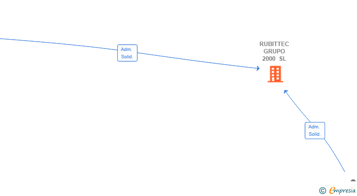 Vinculaciones societarias de RUBITTEC GRUPO 2000 SL