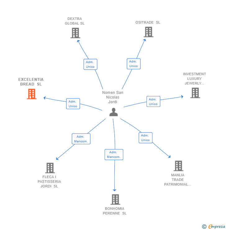 Vinculaciones societarias de EXCELENTIA BREAD SL