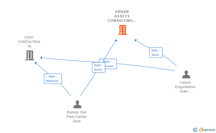 Vinculaciones societarias de URBAN ASSETS CONSULTING SL
