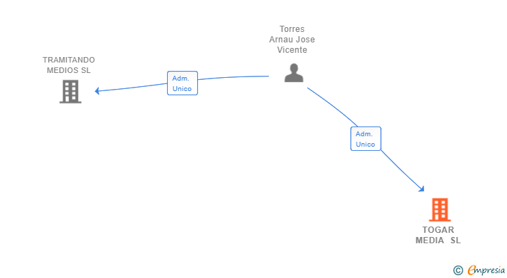 Vinculaciones societarias de TOGAR MEDIA SL
