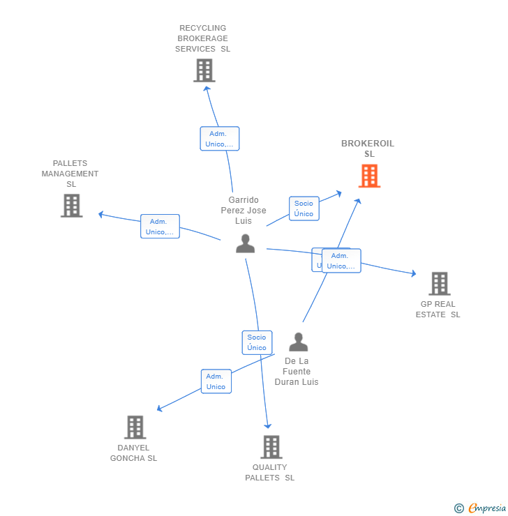 Vinculaciones societarias de BROKEROIL SL