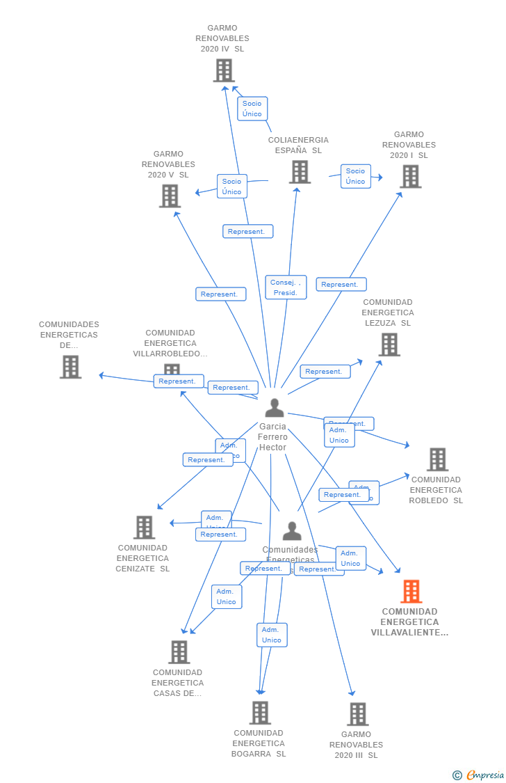 Vinculaciones societarias de COMUNIDAD ENERGETICA VILLAVALIENTE SL