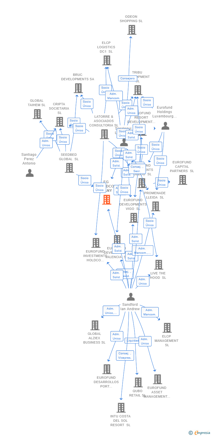 Vinculaciones societarias de EG HOLDCO GERMANY SL