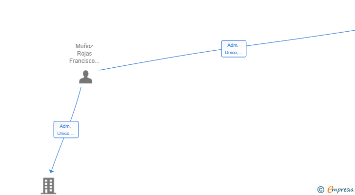 Vinculaciones societarias de CANGGU HOME SL