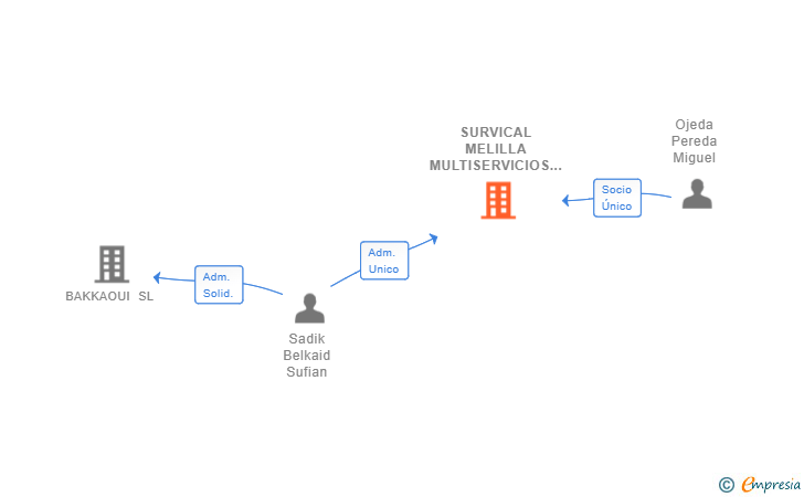 Vinculaciones societarias de SURVICAL MELILLA MULTISERVICIOS SL