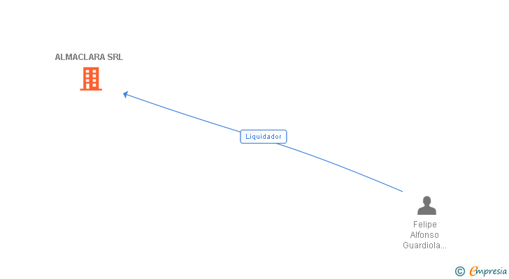 Vinculaciones societarias de ALMACLARA SRL