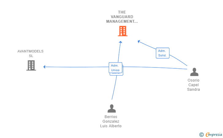 Vinculaciones societarias de THE VANGUARD MANAGEMENT SL