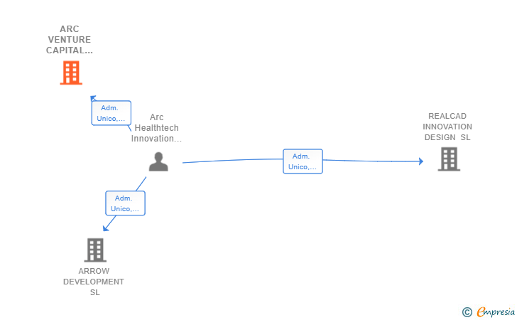 Vinculaciones societarias de ARC VENTURE CAPITAL MANAGEMENT COMPANY SL