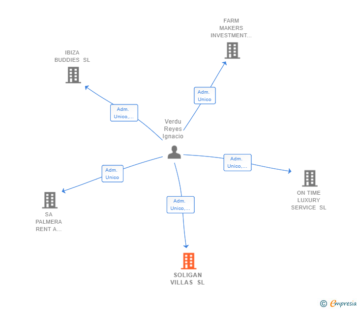 Vinculaciones societarias de SOLIGAN VILLAS SL