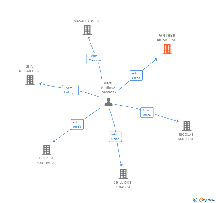 Vinculaciones societarias de PANTHER MUSIC SL