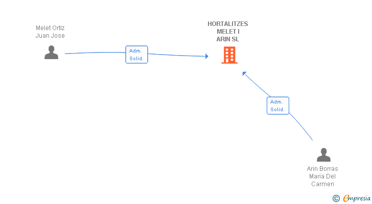 Vinculaciones societarias de HORTALITZES MELET I ARIN SL