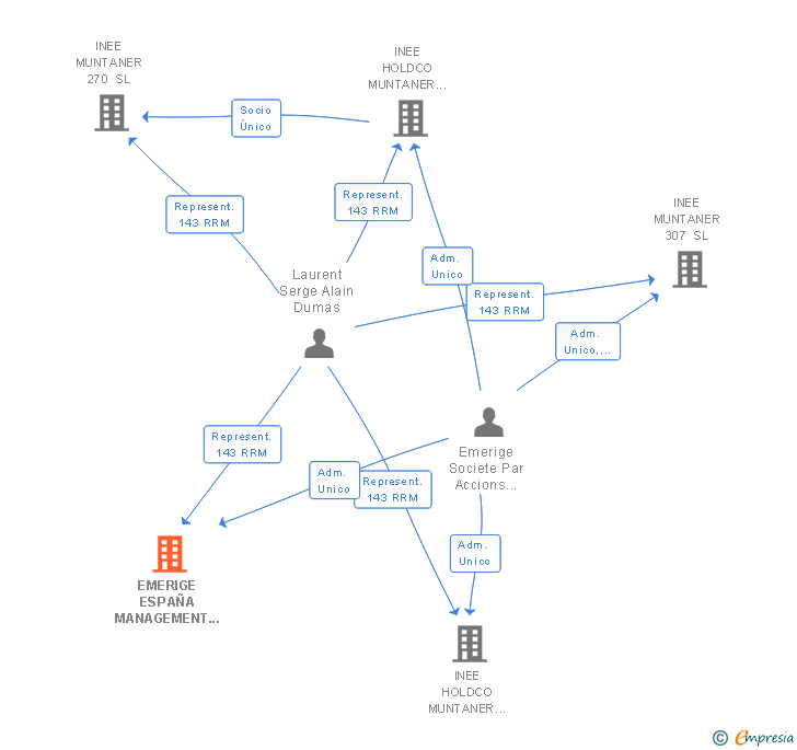 Vinculaciones societarias de EMERIGE ESPAÑA MANAGEMENT SL