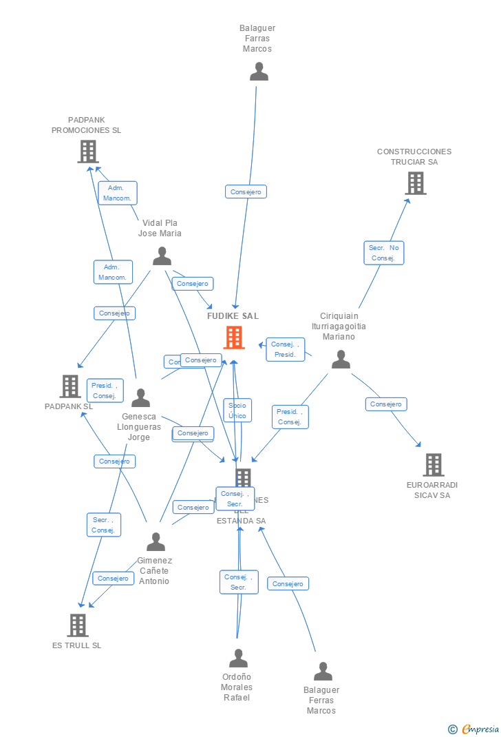 Vinculaciones societarias de FUDIKE SAL