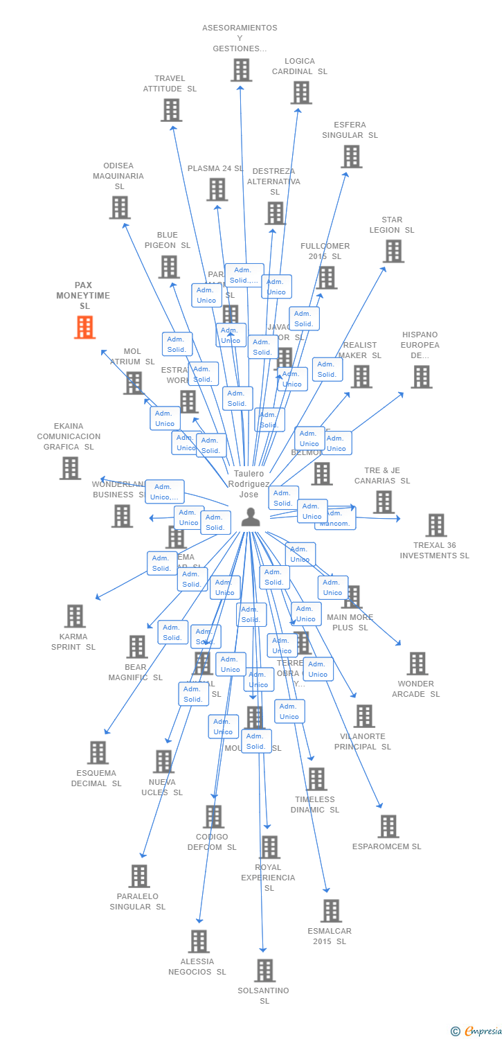 Vinculaciones societarias de PAX MONEYTIME SL
