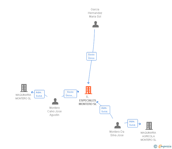 Vinculaciones societarias de T. ESPECIALES MONTERO SL