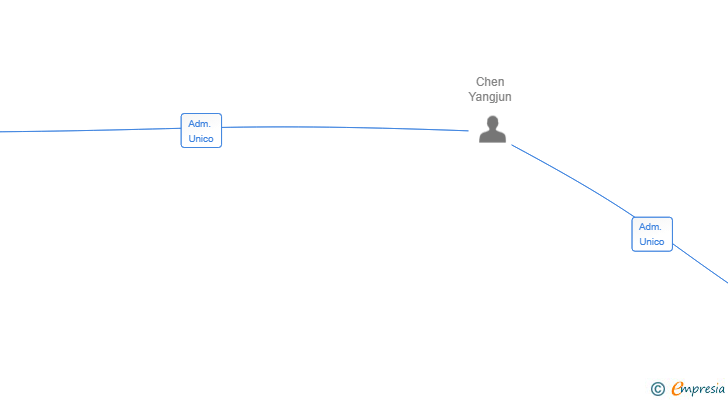Vinculaciones societarias de KANG-AVANZAR 88 SL