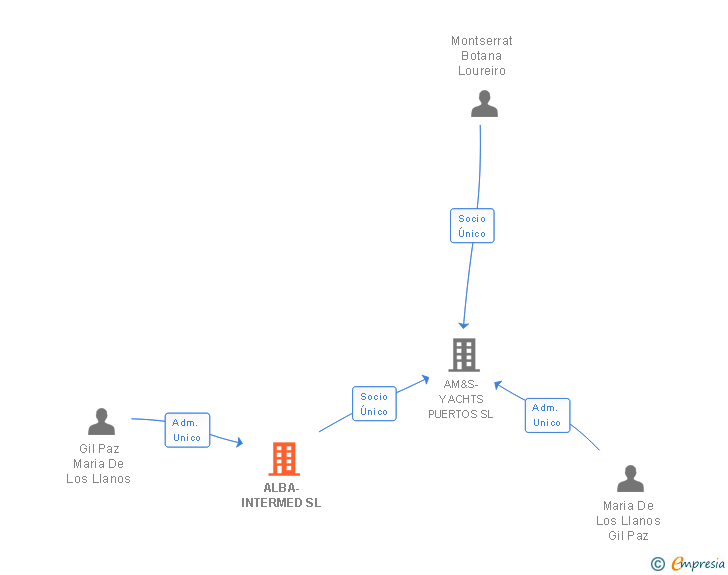 Vinculaciones societarias de ALBA-INTERMED SL