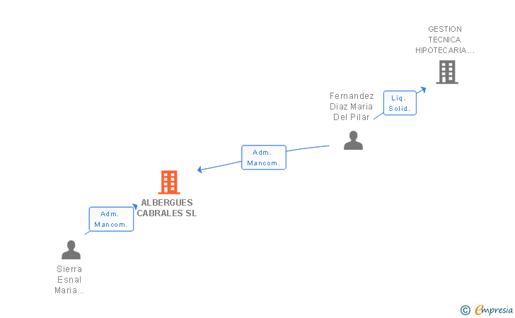 Vinculaciones societarias de ALBERGUES CABRALES SL
