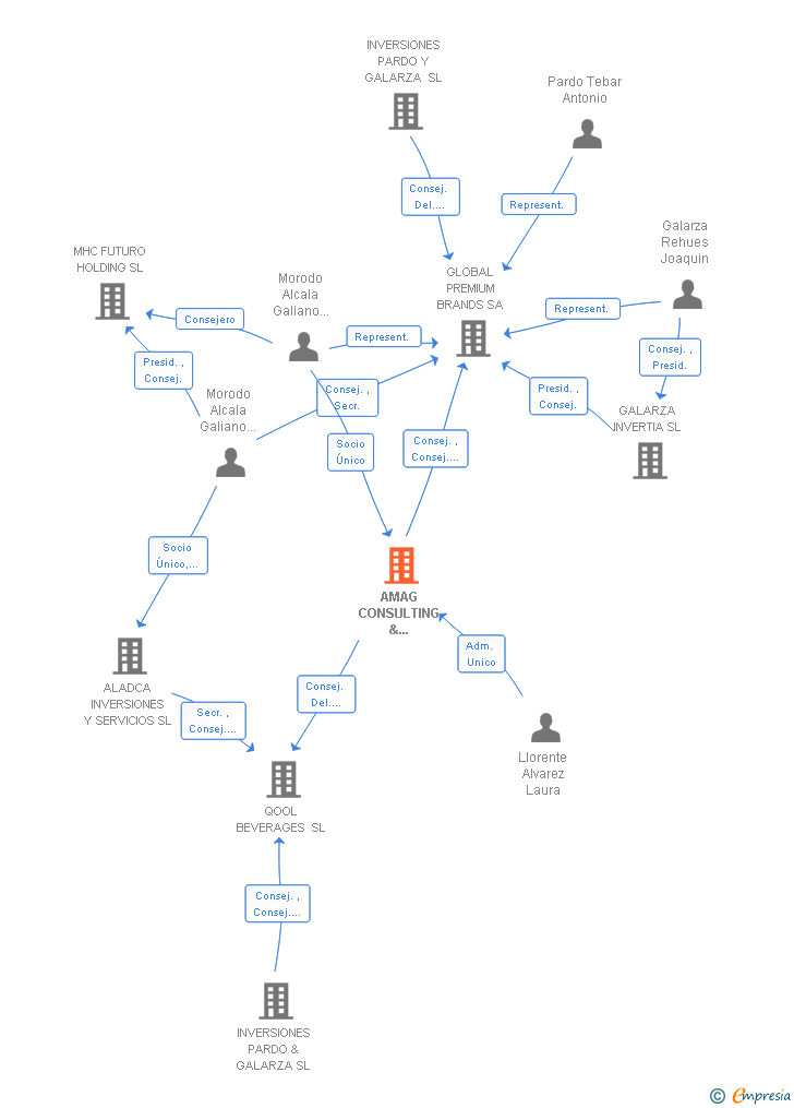 Vinculaciones societarias de AMAG CONSULTING & ENTERPRISES SL