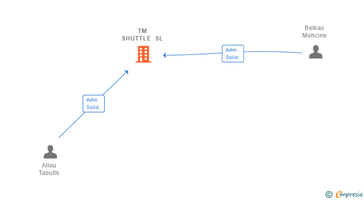 Vinculaciones societarias de TM SHUTTLE SL