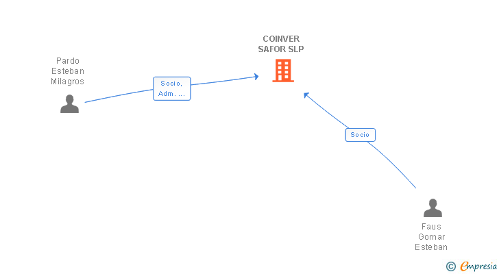 Vinculaciones societarias de COINVER SAFOR SL