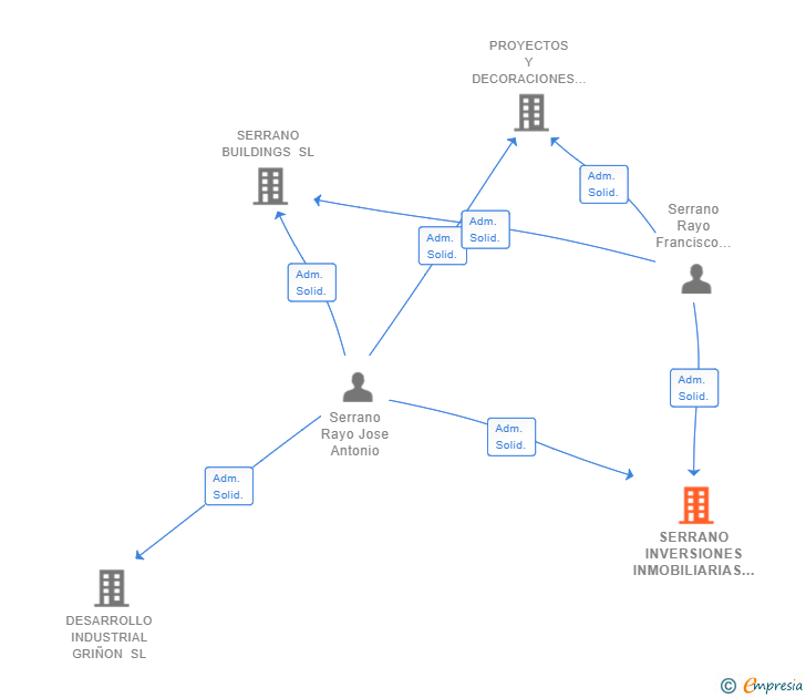 Vinculaciones societarias de SERRANO INVERSIONES INMOBILIARIAS SL